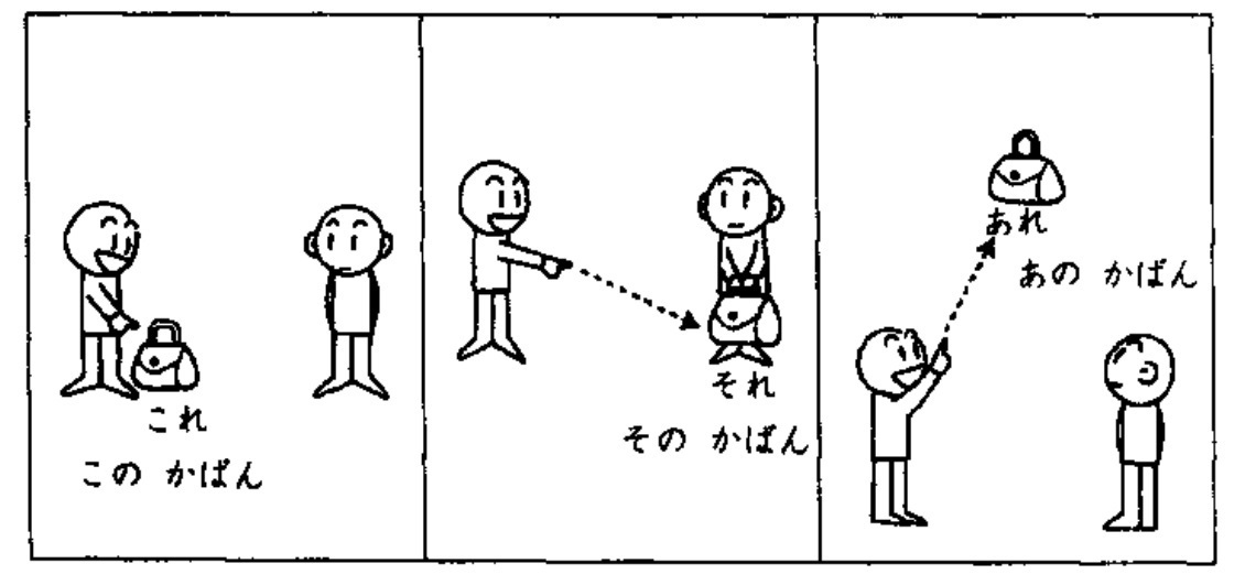 Cách sử dụng của これ、それ、あれ、この、その、あの