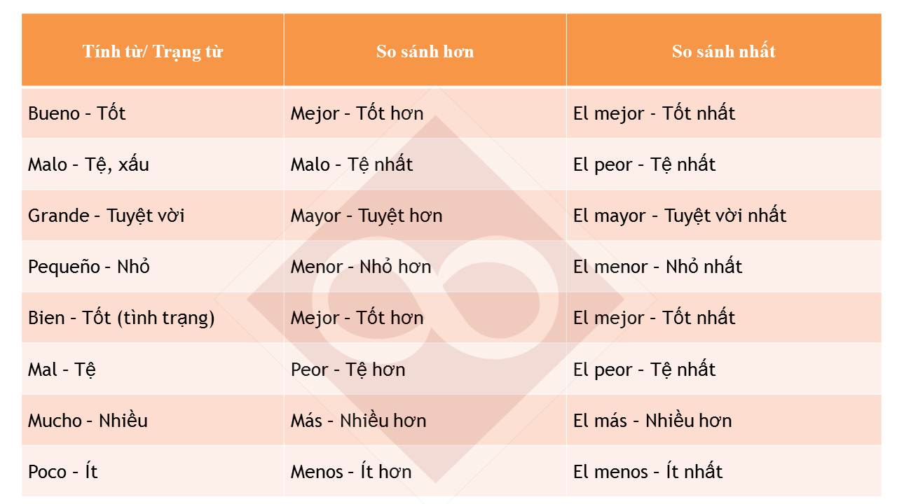 Cấu trúc so sánh trong tiếng Tây Ban Nha